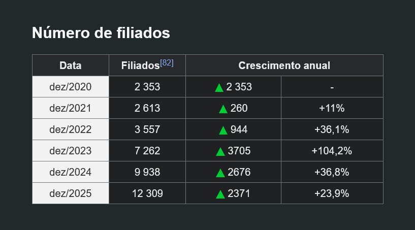Tabela com o número de filiados da Unidade Popular